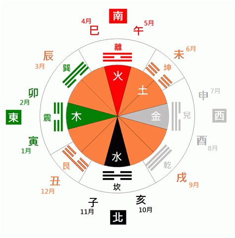 九宮命理|九宮八卦與五行對應關係，九宮對應方位及八卦代表事。